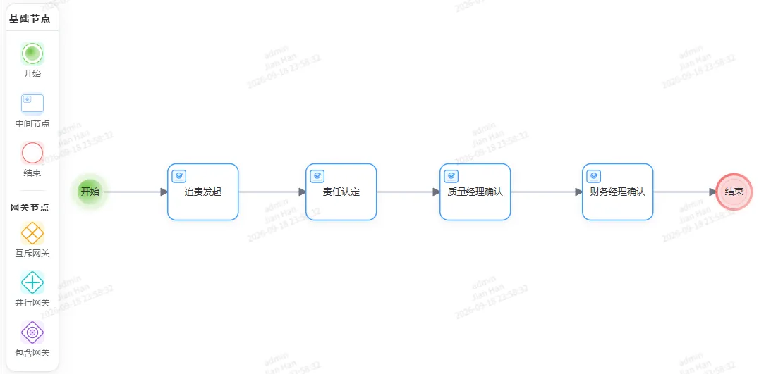 QMS 追责核心流程