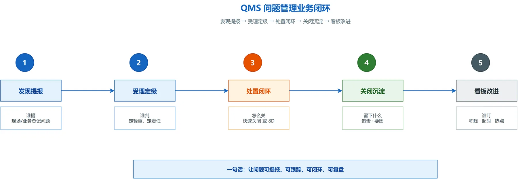 QMS 问题闭环总图：提报、受理定级、快速关闭或8D、追责要因、看板改进