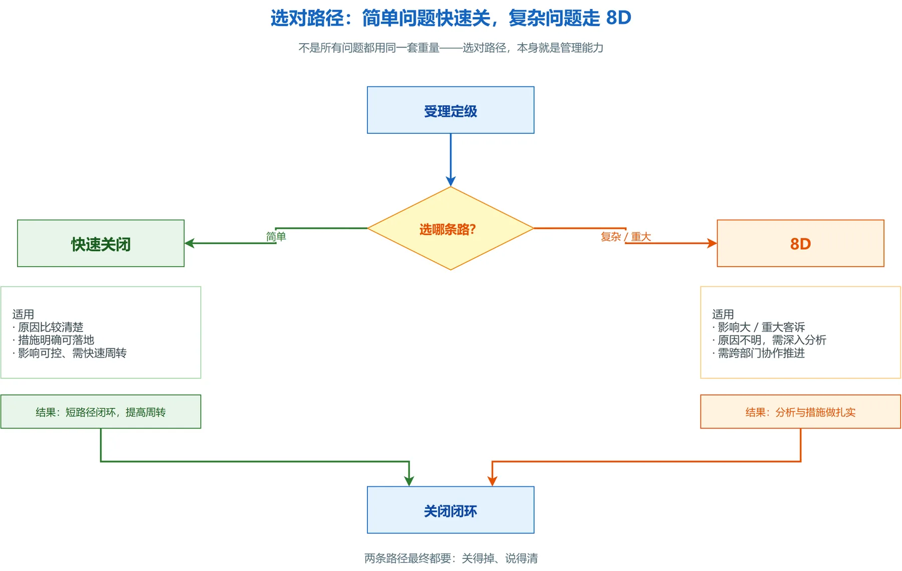 QMS 快速关闭与8D路径分叉流程图