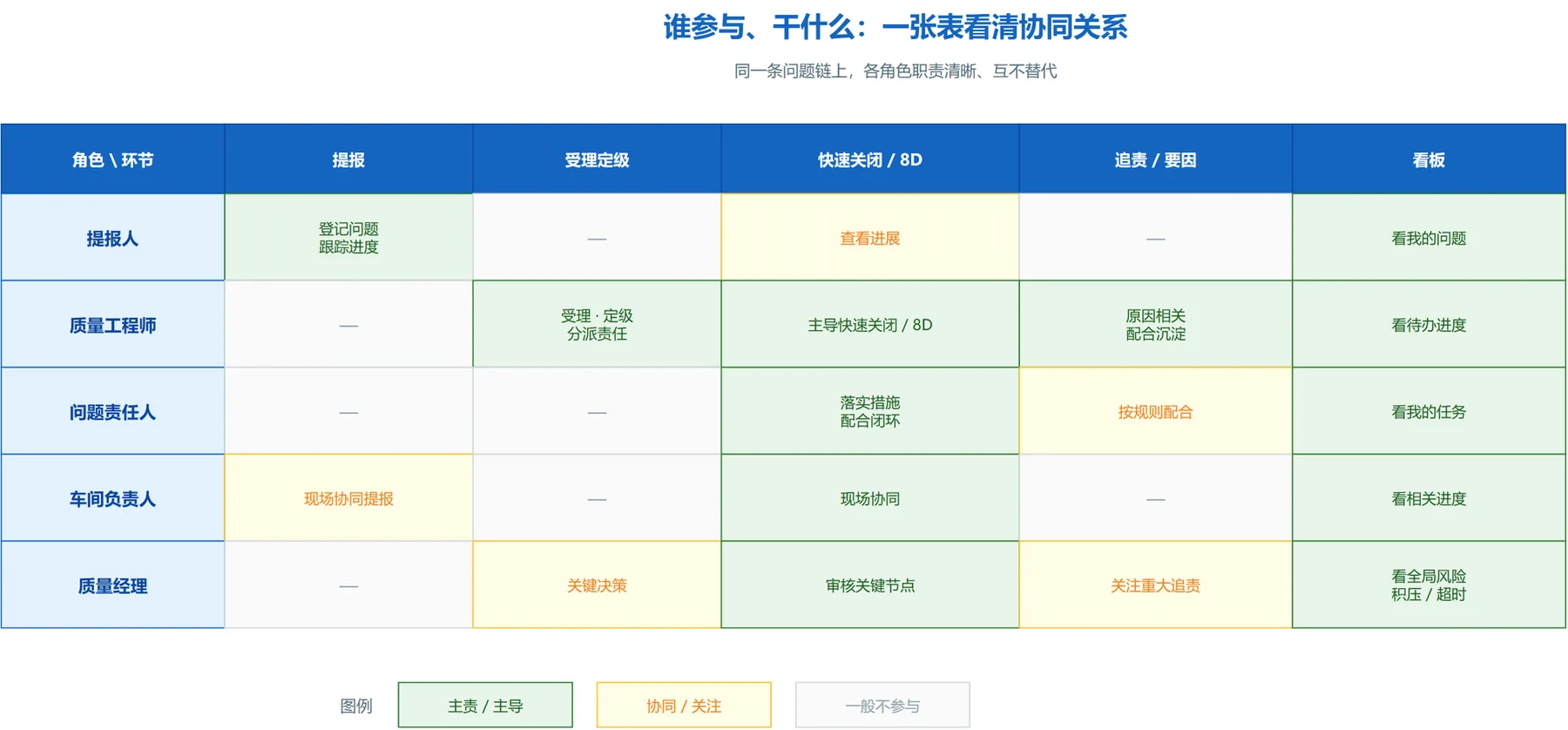 QMS 角色协同矩阵：提报人、工程师、责任人、车间、经理如何协同